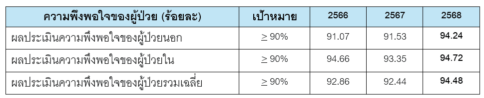 คะแนนความพึงพอใจของผู้ใช้บริการ THG
