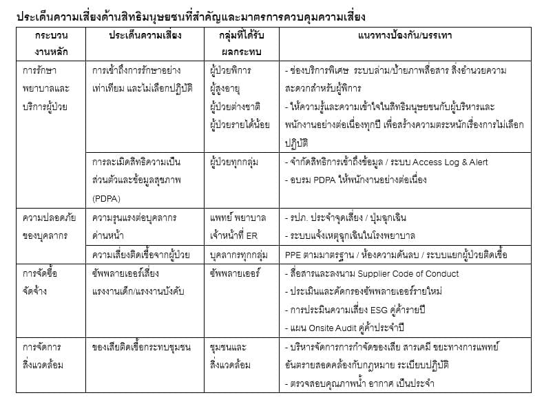 ประเด็นความเสี่ยงด้านสิทธิมนุษยชน